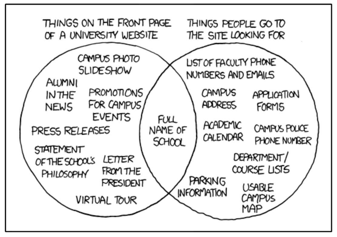 xkcd comic: a Venn diagram showing the gap between what a website's author wants to say and what visitors want to hear, with only a small overlap.